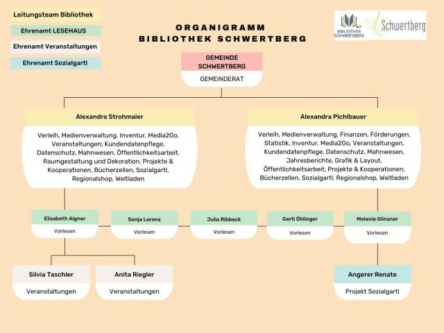 Organigramm Bibliothek Schwertberg